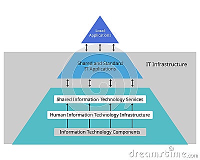 The Elements of IT Infrastructure from local application to IT Infrastructure pyramid of components Vector Illustration