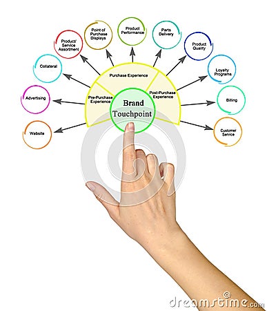 Eleven Brand Touchpoints Stock Photo