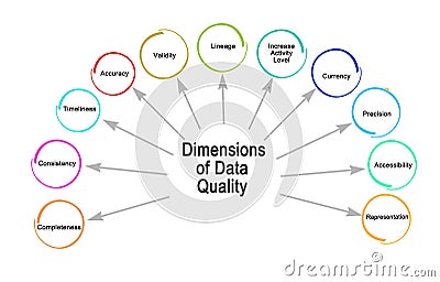 Dimensions of Data Quality Stock Photo