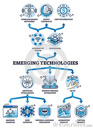 Emerging technologies to combine IOT, blockchain, AI and AR outline diagram Vector Illustration