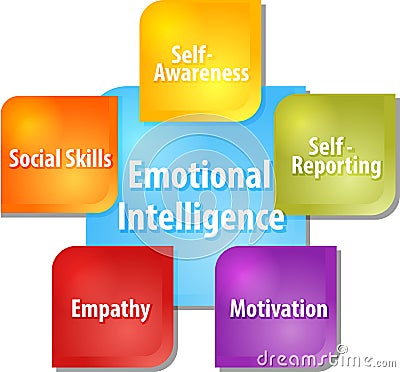 Emotional intelligence business diagram illustration Cartoon Illustration