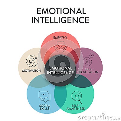 Emotional intelligence (EI) or emotional quotient (EQ), framework diagram chart Vector Illustration