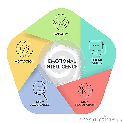 Emotional intelligence (EI) or emotional quotient (EQ), framework diagram chart infographic Vector Illustration