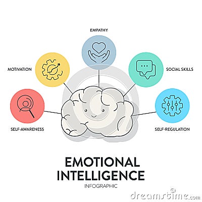 Emotional intelligence (EI) or emotional quotient (EQ), framework diagram chart infographic banner Vector Illustration