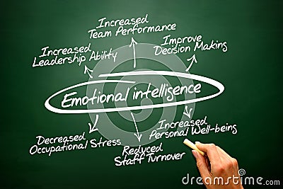 Emotional intelligence hand drawn concept diagram on blac Stock Photo