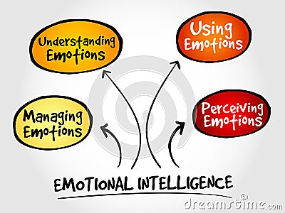 Emotional Intelligence mind map Stock Photo