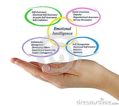 Emotional Intelligence Stock Photo