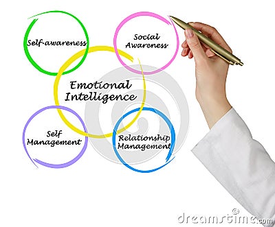 Emotional Intelligence Stock Photo