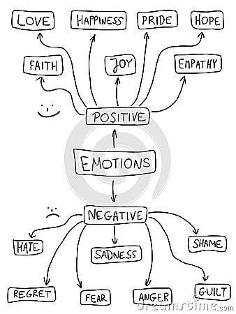 Emotions Vector Illustration