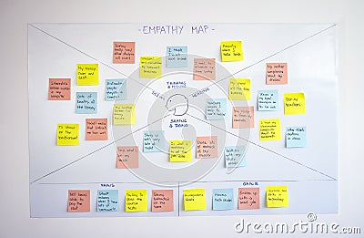 Empathy map, user experience ux methodology and design thinking technique Stock Photo