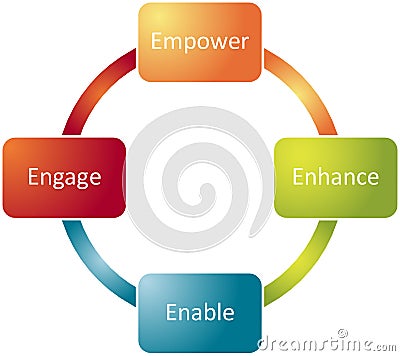 Employee empowerment business diagram Stock Photo