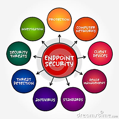 Endpoint Security is an approach to the protection of computer networks that are remotely bridged to client devices, mind map Stock Photo