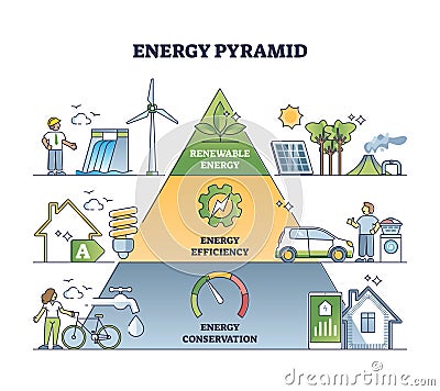 Energy pyramid with electricity consumption effective usage outline diagram Vector Illustration