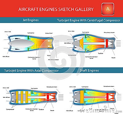 Jet, shaft and turboprop engine, design for education Vector Illustration