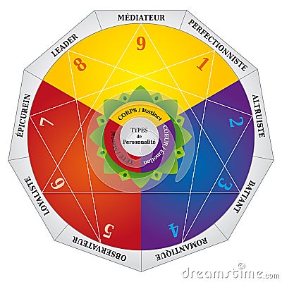 Enneagram - Personality Types Diagram - Testing Map - French Language Vector Illustration
