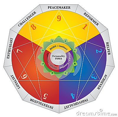 Enneagram - Personality Types Diagram - Testing Map Vector Illustration