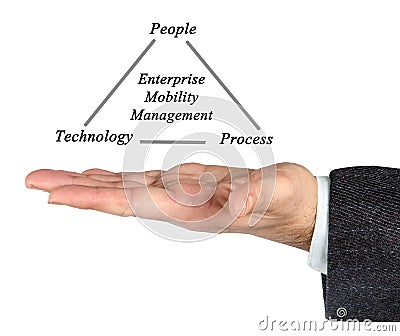 Enterprise Mobility Management Stock Photo