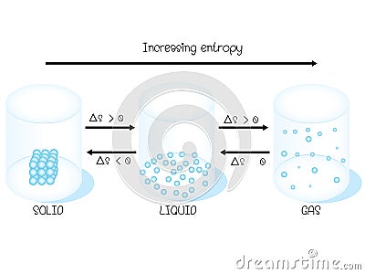 Entropy vector diagram Vector Illustration