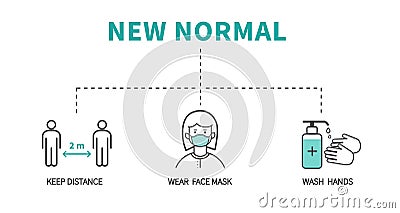 After the epidemic the Covid-19 to new normal. Coronavirus COVID-19 Prevention. Flat line icons set. Social distancing. Vector Illustration