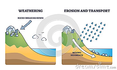 Erosion example as geological process with moving sediments outline diagram Vector Illustration