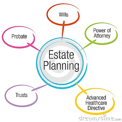 Estate Planning Chart Vector Illustration