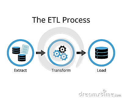 ETL process for extract, transform, and load, to extract data from different sources, transform the data and load it to user Vector Illustration