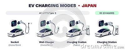 EV charging modes of electric cars in Japan. AC SAE J1772 Type 1 or DC CHAdeMO Vector Illustration