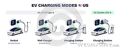 EV charging modes of electric cars in US North America. AC SAE J1772 Type 1 or DC Combo CCS1 Vector Illustration