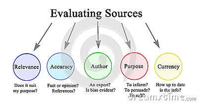 Evaluating Sources of Information Stock Photo