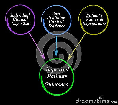 Evidence - Based Medicine Triad Stock Photo