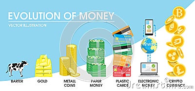 Evolution of money concept vector illustration Vector Illustration