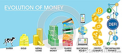 Evolution of money vector infographic. Money history from barter to digital cryptocurrency and decentralized finance. Vector Illustration