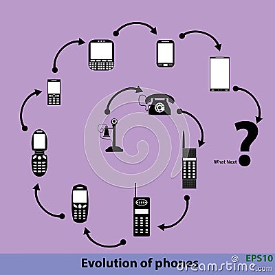 Evolution of phones, tehnology progress, what next concept. flat Vector Illustration