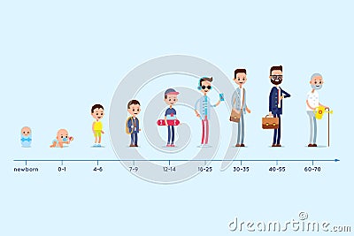 Evolution of the residence of a man from birth to old age. Stages of growing up. Vector Illustration