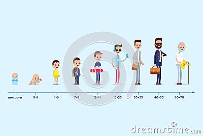 Evolution of the residence of a man from birth to old age. Stages of growing up. Life cycle graph Vector Illustration