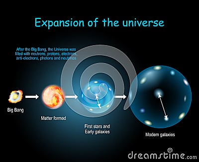 Expansion and Evolution of the Universe. Physical cosmology, and Big Bang theory Vector Illustration