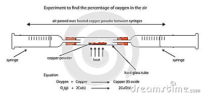 Experiment to find percentage of oxygen in air by heating copper Stock Photo