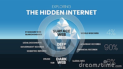 Exploring the Hidden Internet iceberg concept, the clearest surface web, deep web and dark web. TOR data network hidden Vector Illustration