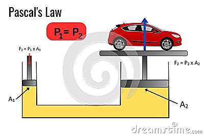 Pascal's law pascal law infographic diagram science education example Vector Illustration