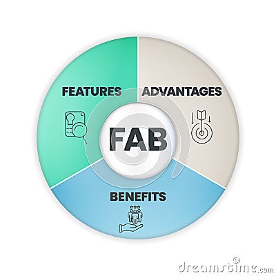 A FAB analysis describes the features, advantages and benefits of a product, and how they work together to help differentiate a Vector Illustration