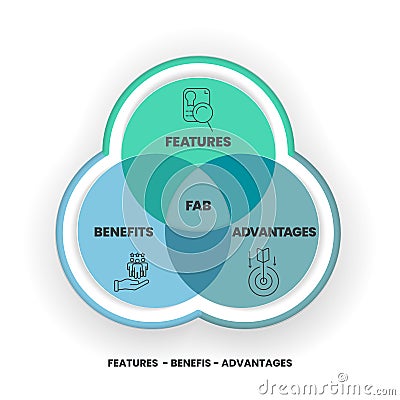 A FAB analysis describes the features, advantages and benefits of a product, and how they work together to help differentiate a Vector Illustration