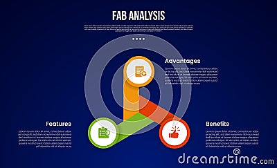 FAB analysis model infographic template with cycle circular circle with long fan shape with dark background style with 3 point for Stock Photo