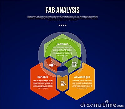 FAB analysis model infographic template with cycle circular hexagon shape with circle on edge with dark background style with 3 Stock Photo