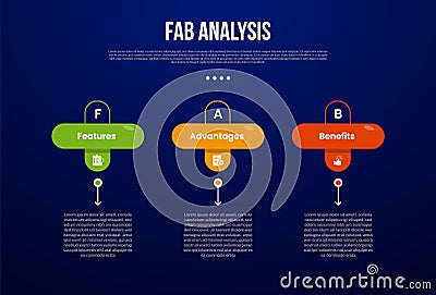 FAB analysis model infographic template with round rectangle with outline circle on top with dark background style with 3 point Stock Photo