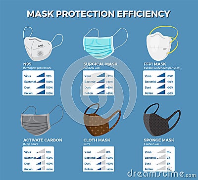 Face mask protection efficiency infographic Vector Illustration