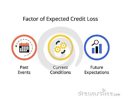factor of Expected Credit Loss for historical events, current condition, future expectation Vector Illustration