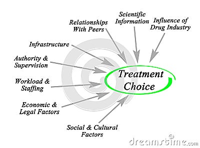 Factors Affecting Treatment Choice Stock Photo