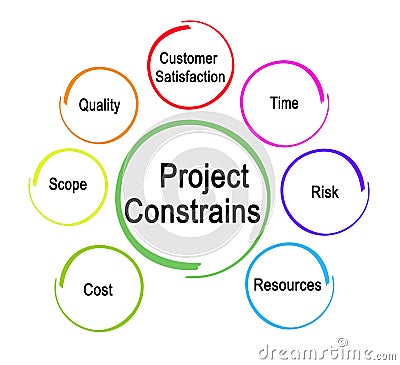 factors that constrain project Stock Photo