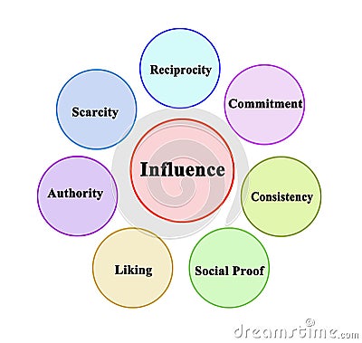 Factors influencing preference of person Stock Photo