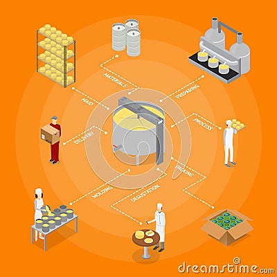 Factory Cheese Production Line Concept. Vector Vector Illustration